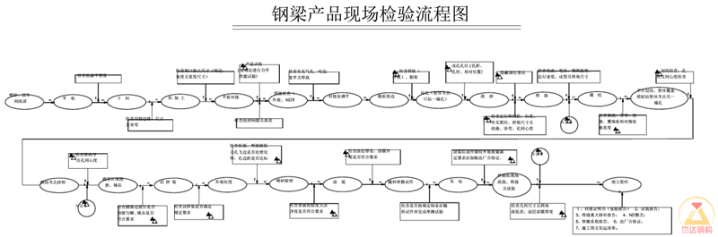 鋼梁加工后產(chǎn)品現(xiàn)場(chǎng)檢驗(yàn)流程圖